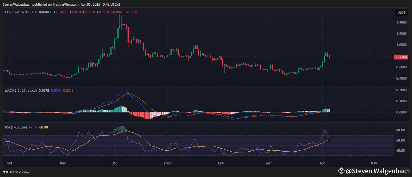 Daily chart for EOS/USDT