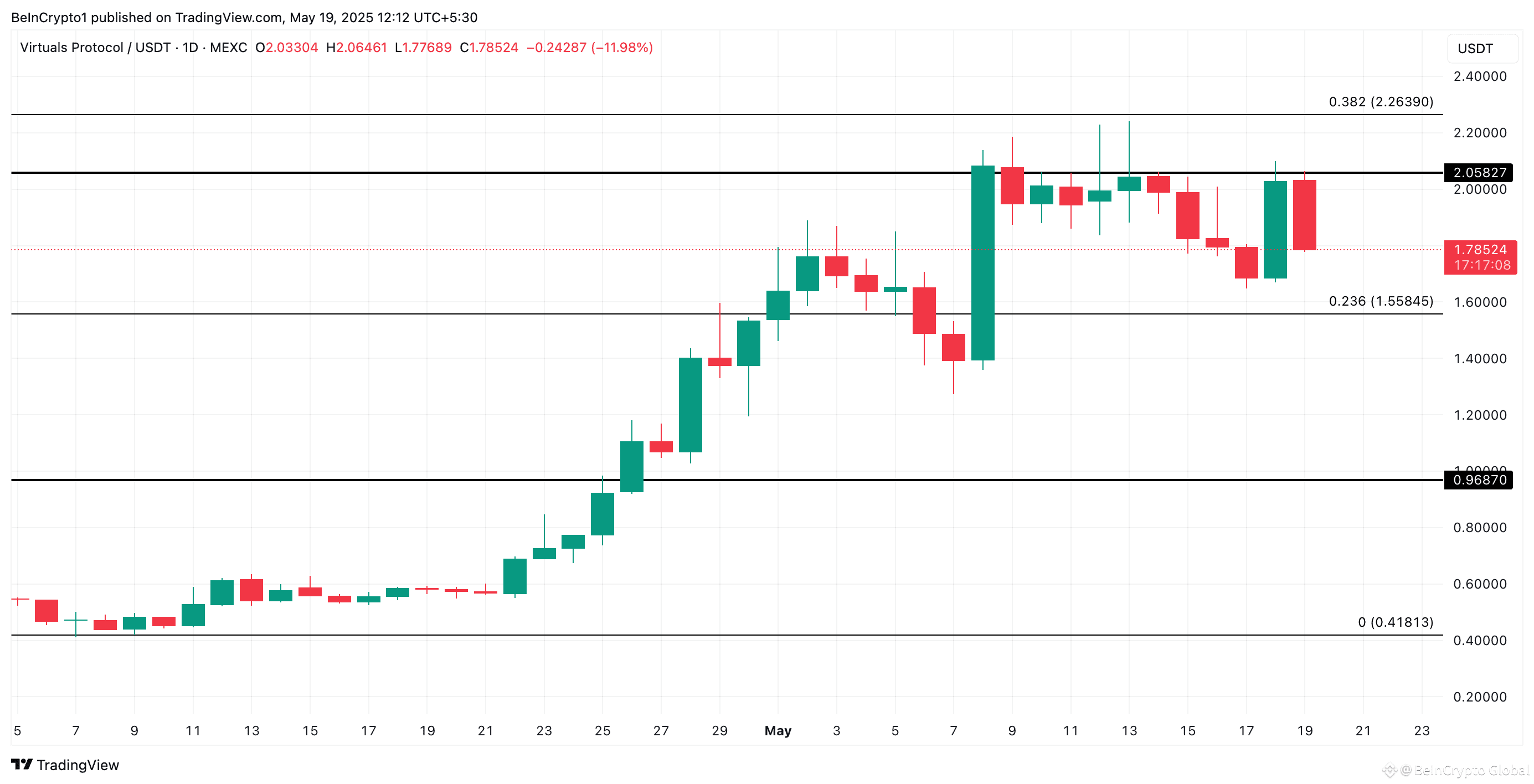 VIRTUAL Price Analysis.