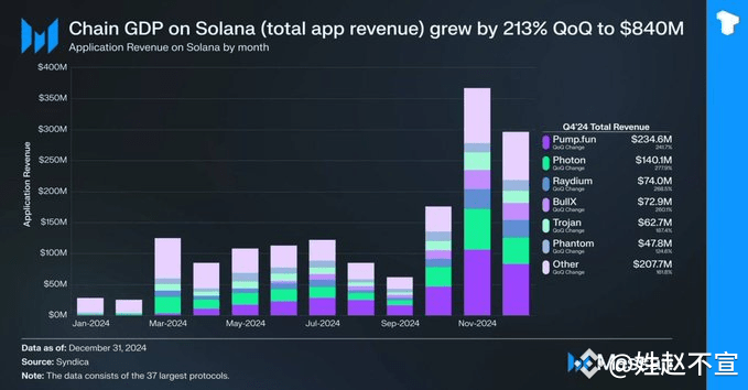 In the fourth quarter of 2024, Solana application revenue su | 姓赵不宣3月目标 ...