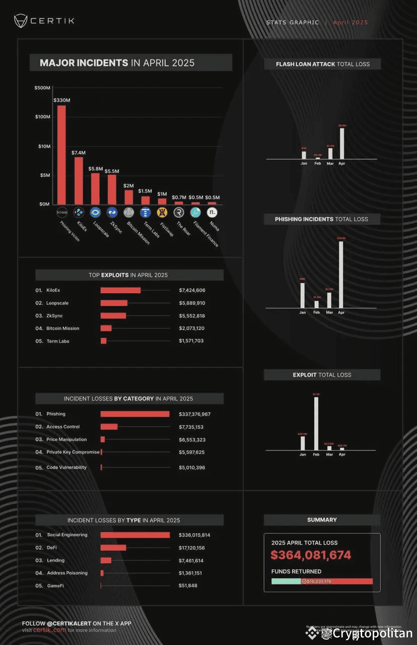 Crypto phishing scams cost users $5.29 million in April as attack tactics  diversify | Cryptopolitan on Binance Square