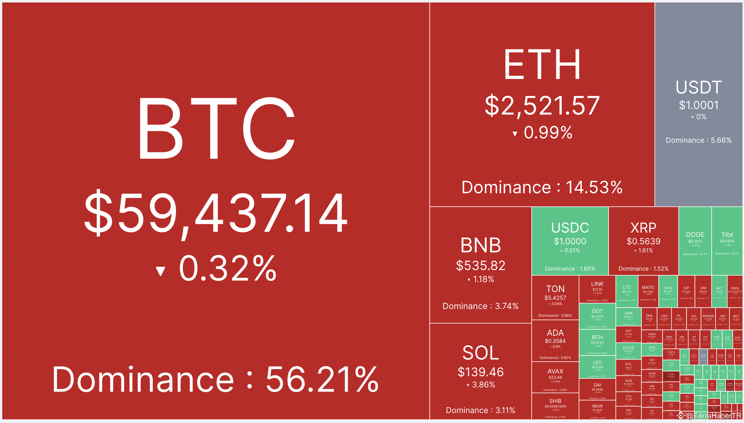The cryptocurrency market is red again! The #Bitcoin | Crypto News Portal  on Binance Square