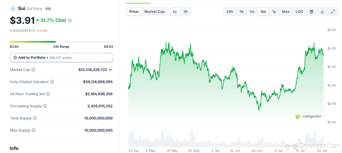 SUI open interest stays near record, signaling short squeeze above $4