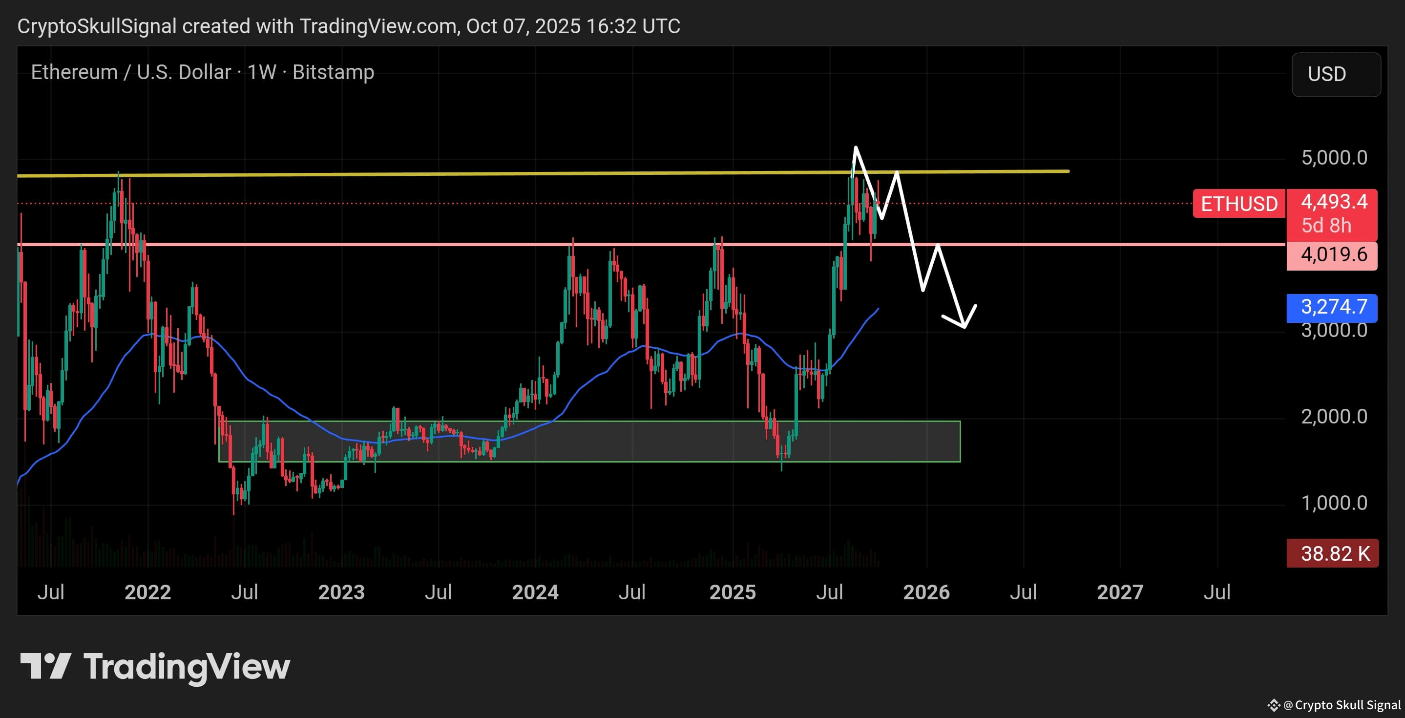 ETH hit the $4,750 resistance again, just like I said befo | Crypto Skull  Signal on Binance Square