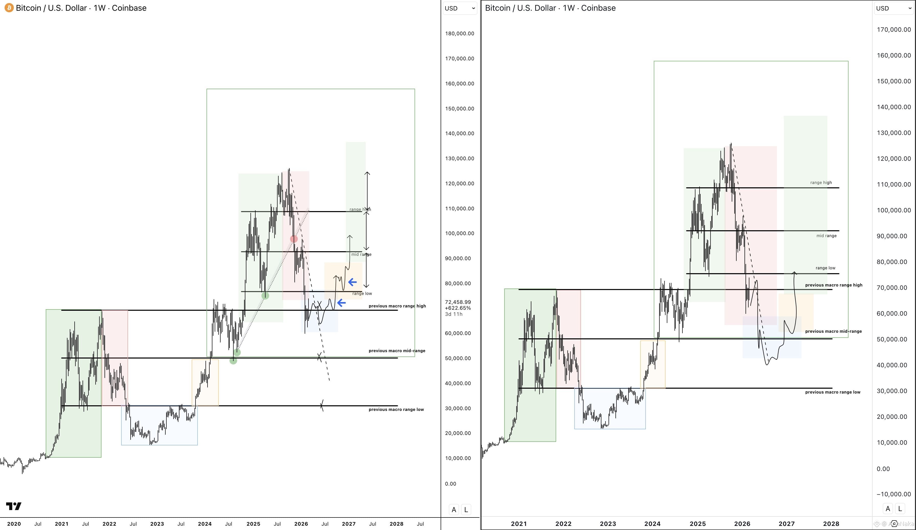 $BTC Is Repeating a Macro Trap Pattern Before Expansion #Bi | AriaNaka ...