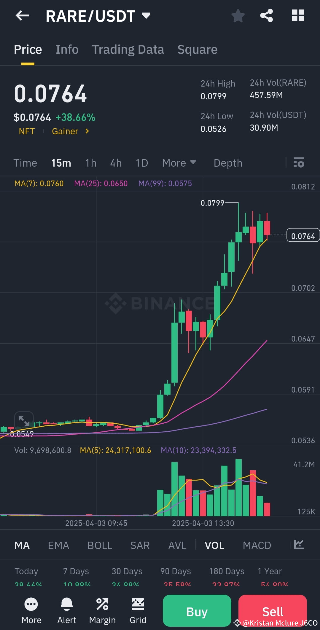 🚀 #SuperRare ($RARE ) Explosive Breakout – Is This Just | Kristan Mclure  J6CO on Binance Square