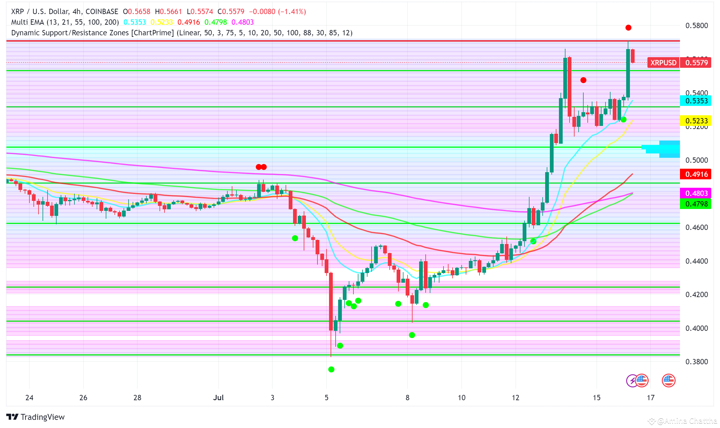 💥 𝗥𝗶𝗽𝗽𝗹𝗲 (𝗫𝗥𝗣) 𝗣𝗿𝗶𝗰𝗲 𝗙𝗼𝗿𝗲𝗰𝗮𝘀𝘁: 𝗔𝗻  | Amina Chattha  på Binance Square