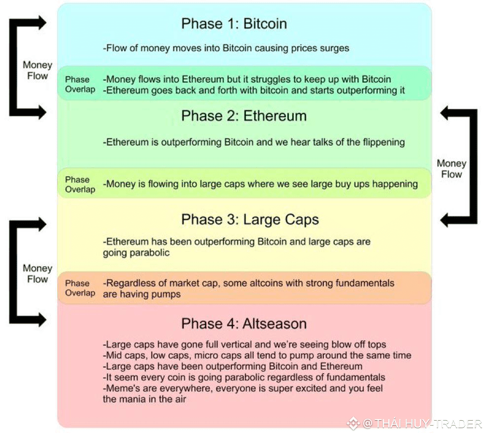 🔥 UNDERSTANDING THE CASH FLOW CYCLE – SURVIVAL AND THRIVING | HUY R  TRADING on Binance Square