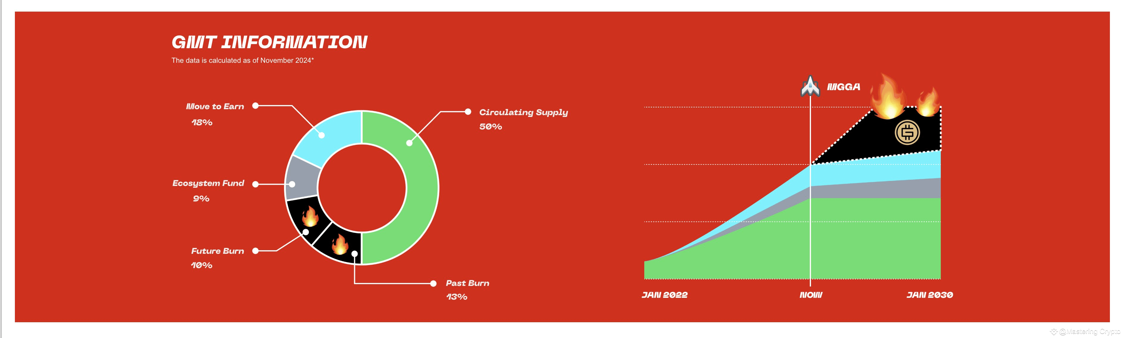 Will GMT Token Reach New ATH After 600 Million Token Burn 🔥 | Mastering  Crypto on Binance Square