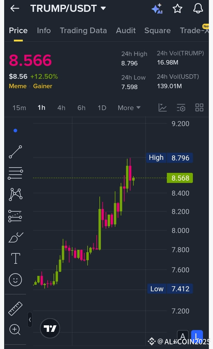 🚨特朗普/USDT — 看跌反转正在进行中！⚡ 特朗普未能保持在$8.79 之上，15分钟图表上显示出早期卖压和更| CryptO Setup  KinG发布于币安广场