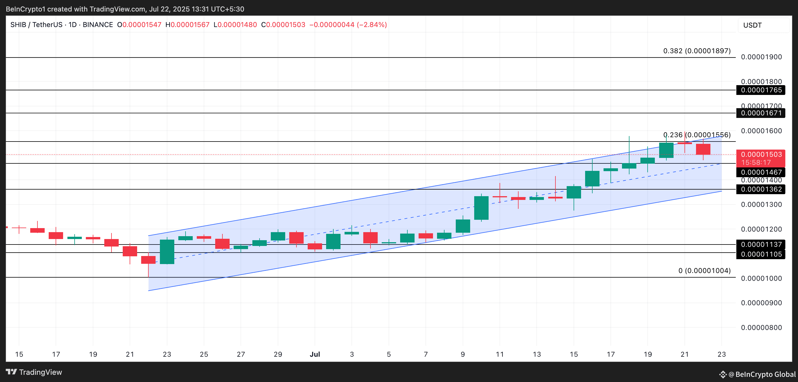 SHIB Price Analysis