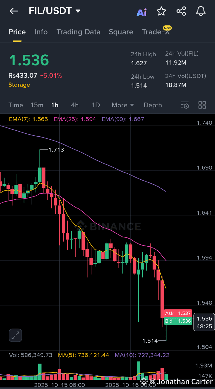 🔥 $FIL /USDT Thrill Update 🔥 Filecoin is facing turbulenc | Michael_LeO  on Binance Square