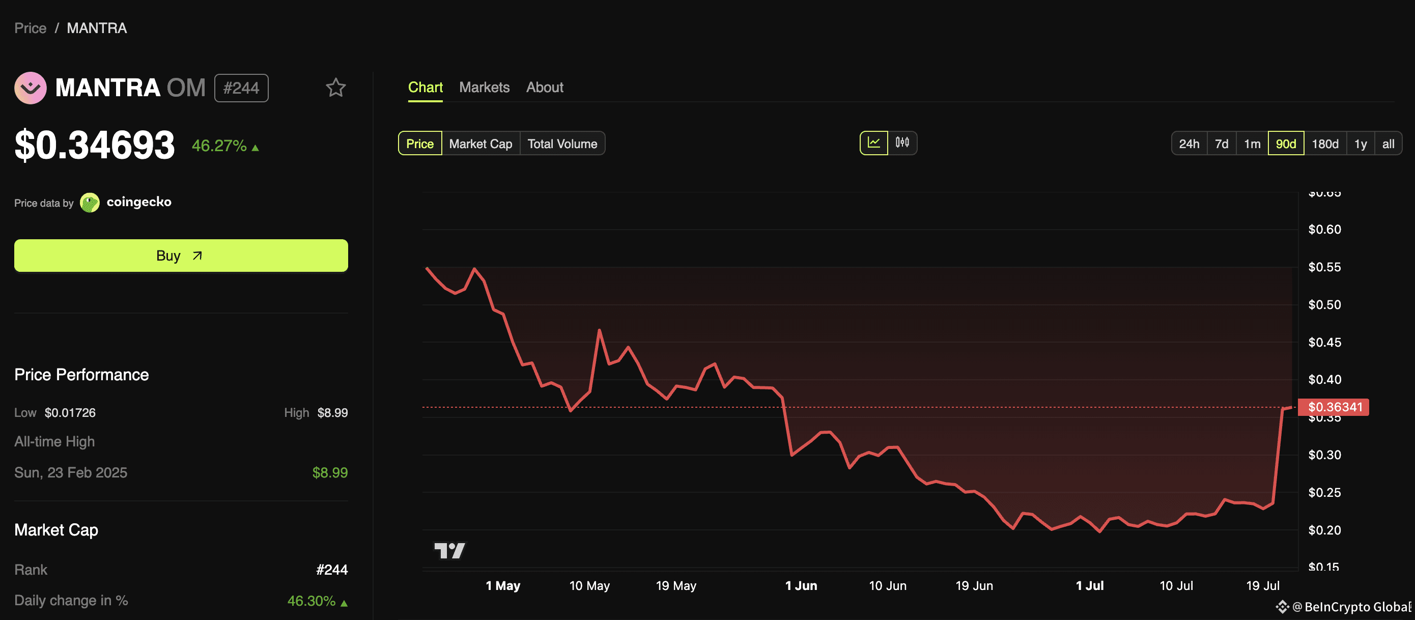 MANTRA (OM) Price Performance