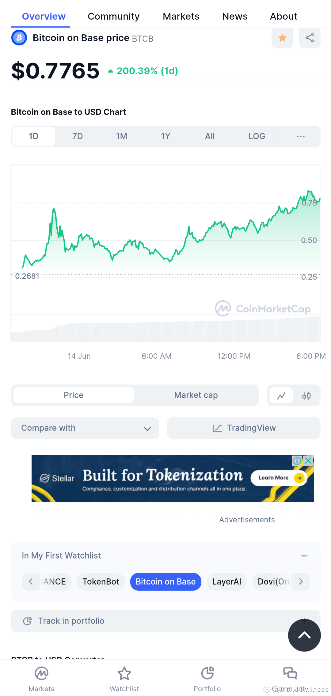 Bitcoin on base rising again, after retracting at $0.55 cent ...