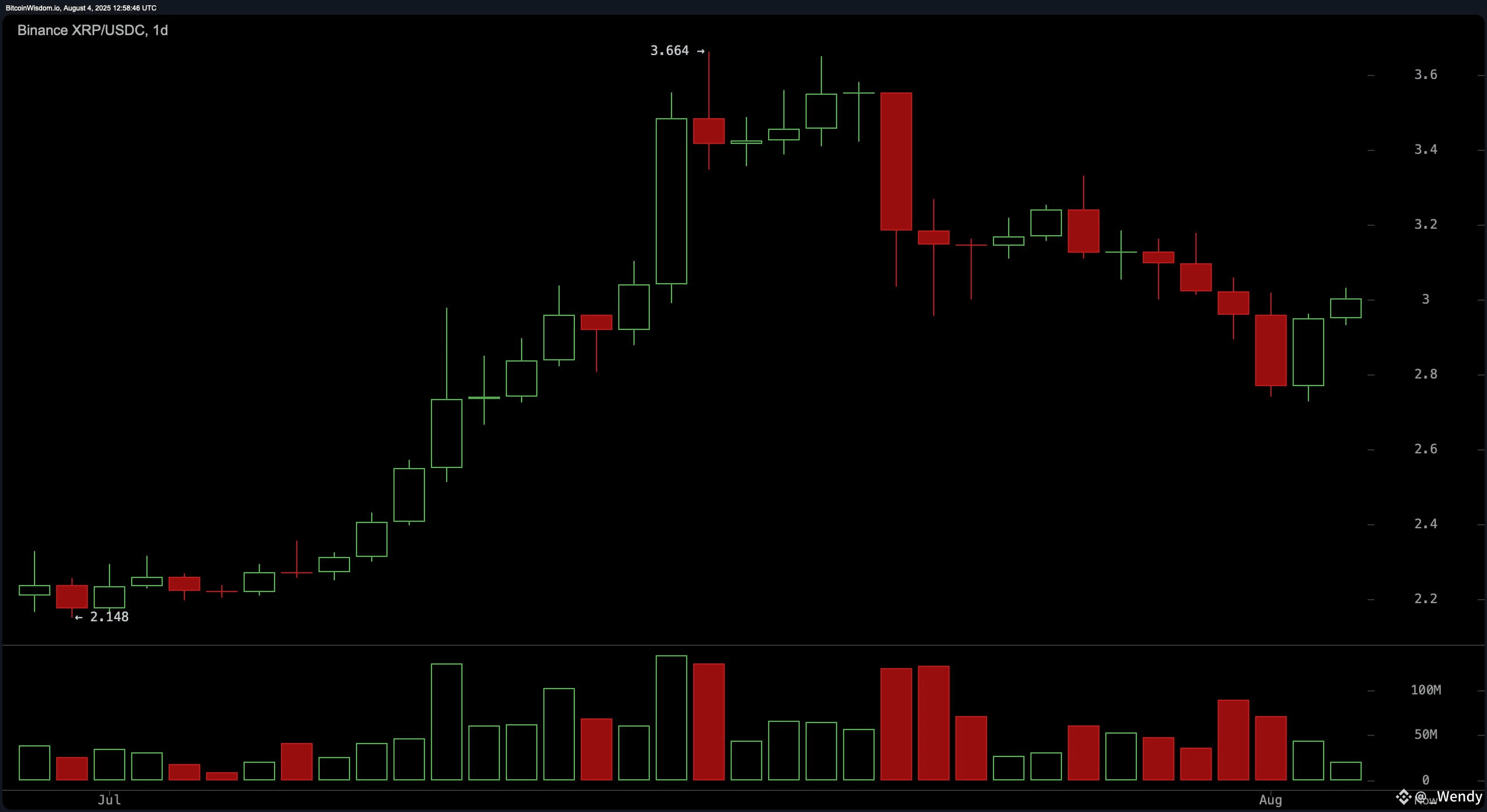 XRP Price Watch: Key Resistance at $3.10 Could Determine XRP’s Next Move