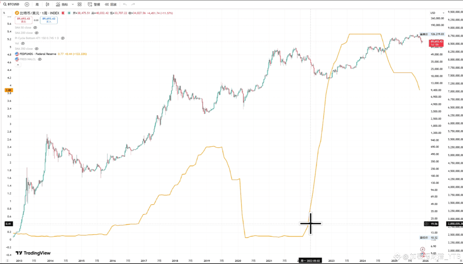 降息+扩表来了！比特币牛市继续？会改变4年周期吗？ | 加密招财猫_YTB on Binance Square
