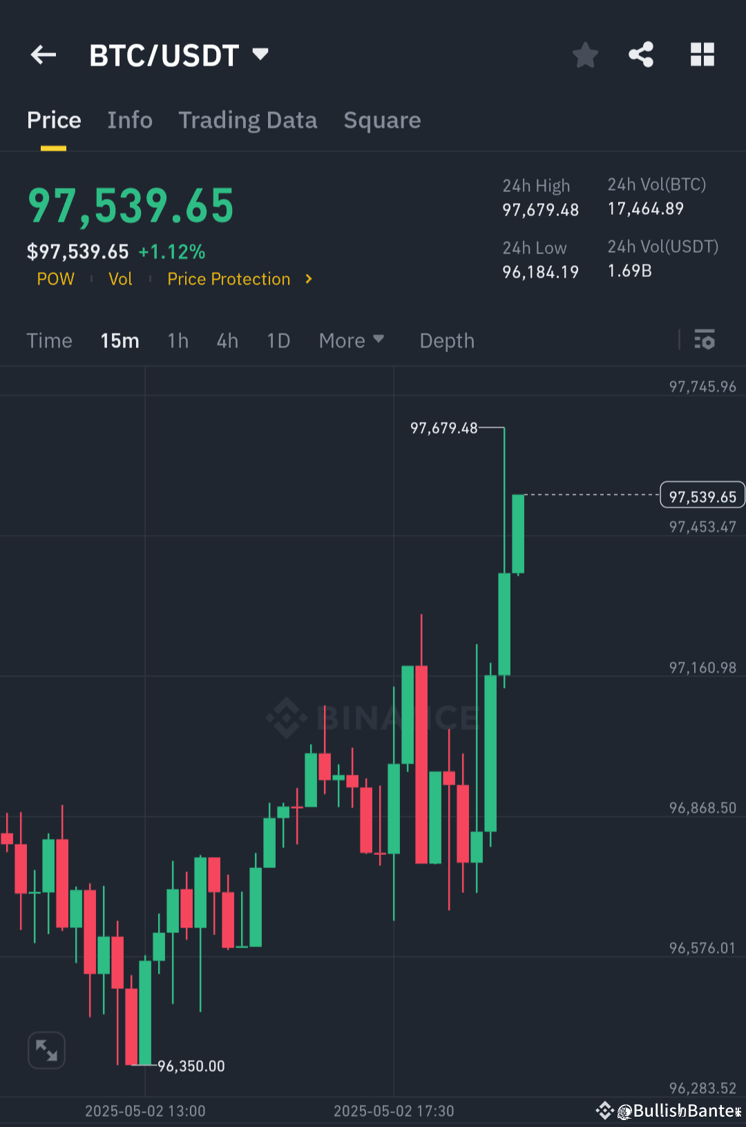 BTC STRONG REBOUND – Bulls Are Back in Charge #Bitcoin jus | BullishBanter  på Binance Square
