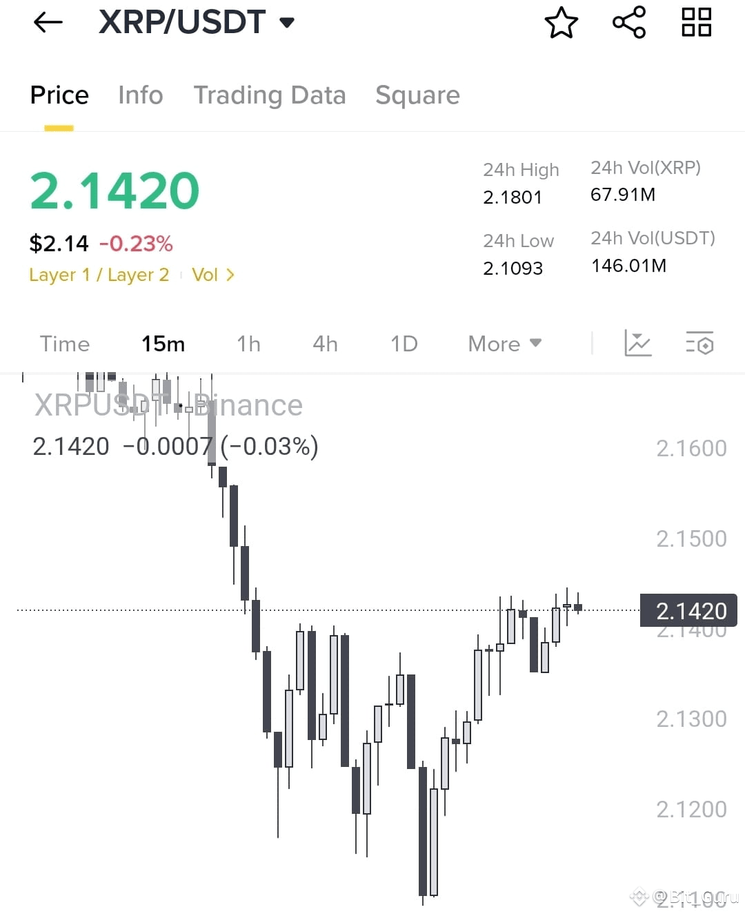 🚨 $XRP Showing Strength! 📉 Sharp dip to $2.109 — but b | Bit_Guru on ...