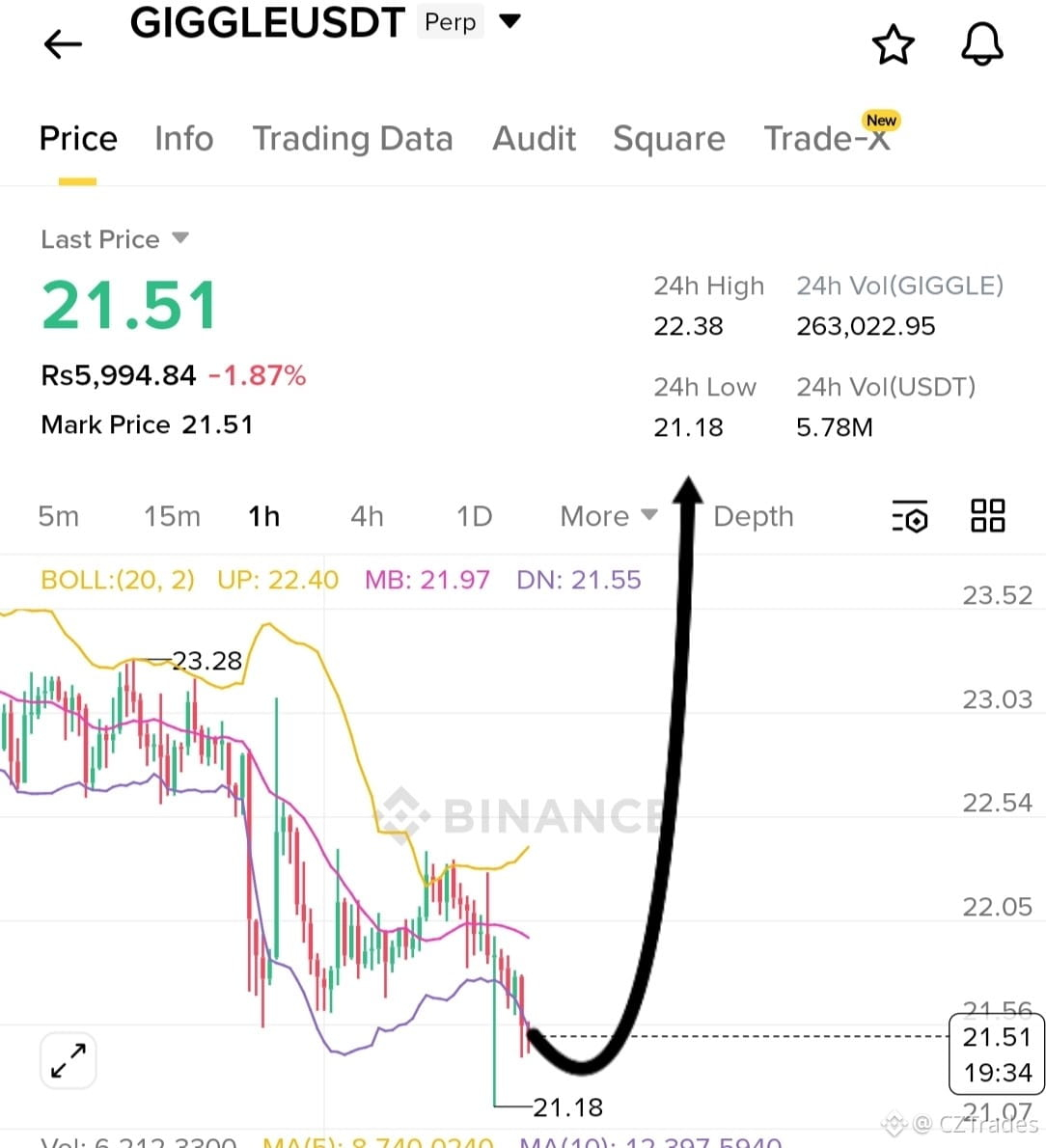 Giggle Chart $GIGGLE — dead chart… until it isn’t Downtrend is obvious, | CZTrades ...