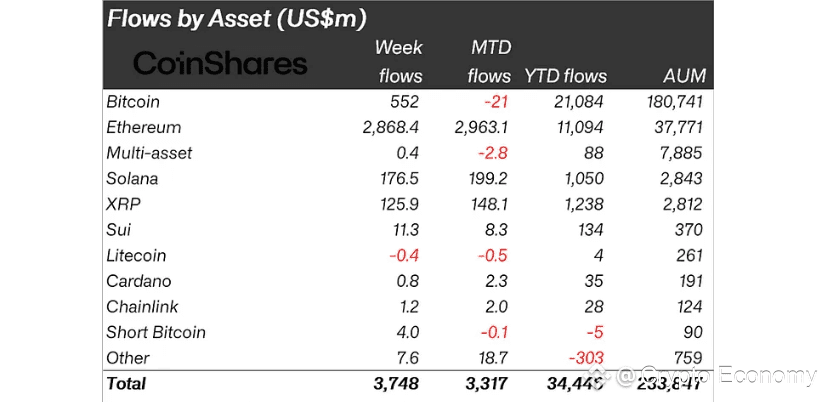 Flows by Asset