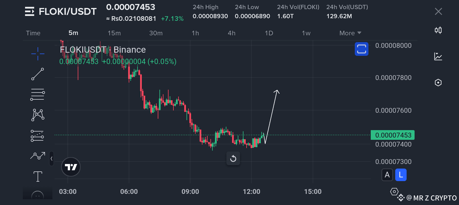 FLOKI COIN ANALYSIS 🔥🔥👇 ON CURRENT SITUATION | MR Z CRYPTO on Binance  Square