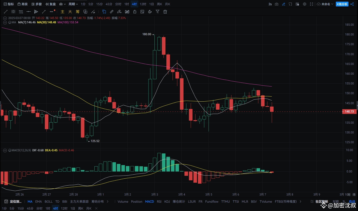 3.7 SOL 技术面深度剖析：趋势信号已显！ | Crypto教主发布于币安广场