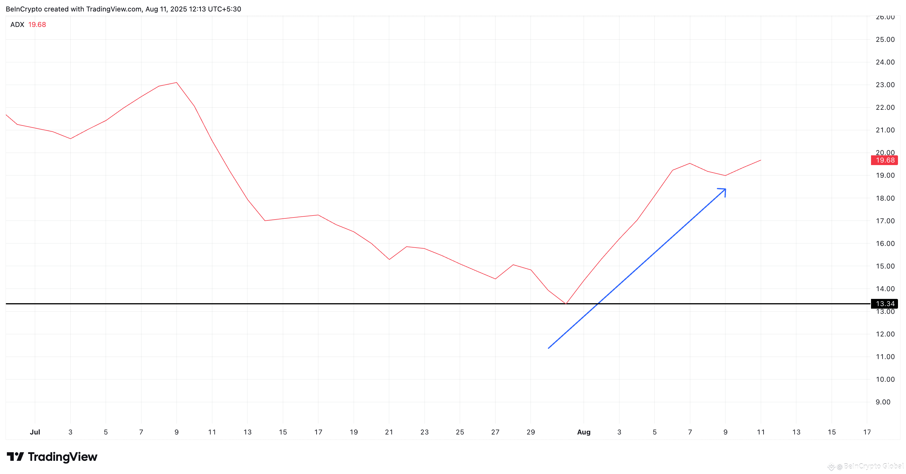 PI price and rising momentum
