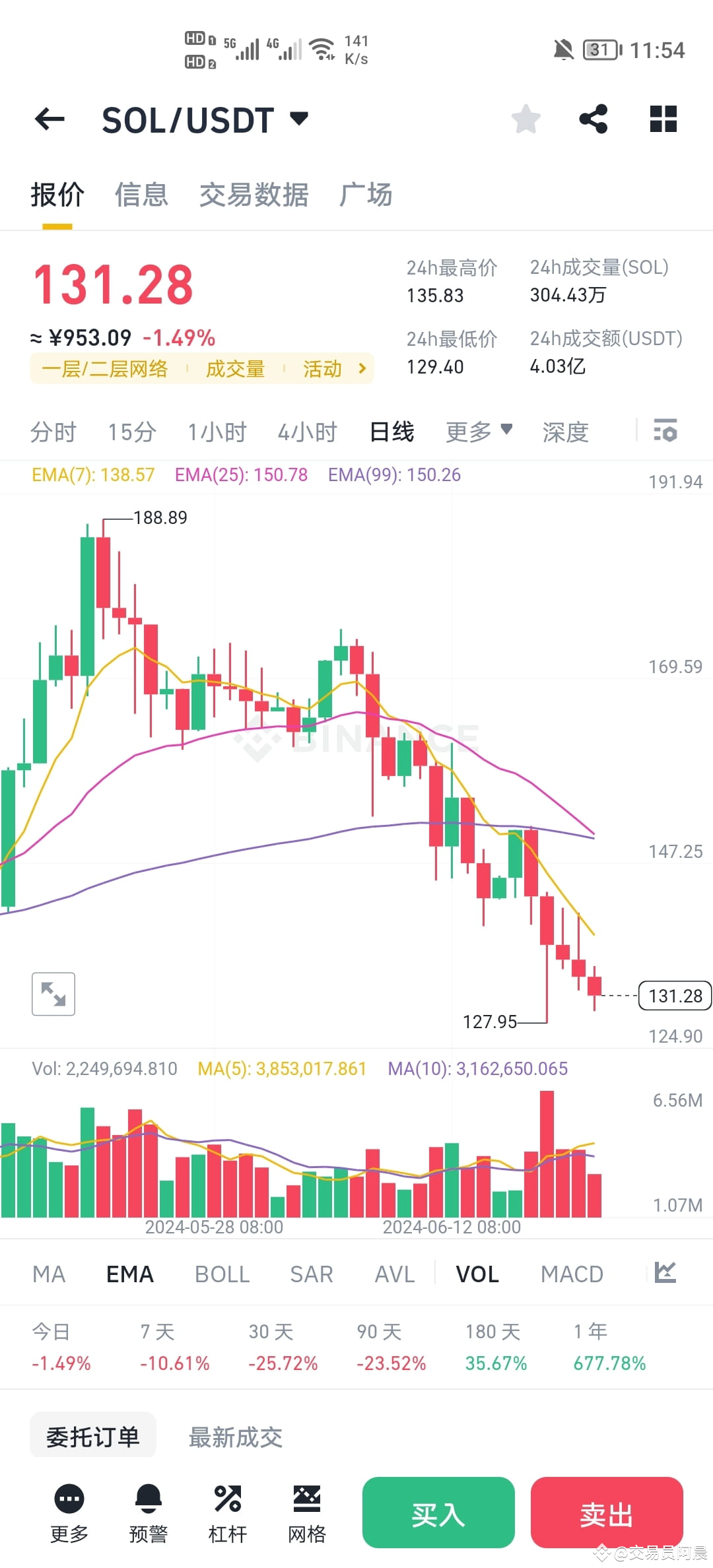 SOL 至于下一个潜在的现货ETF，那就是Solana。无论是在之前还是当前周期，这都是为数不多的保持相关性的L | 交易员阿晨