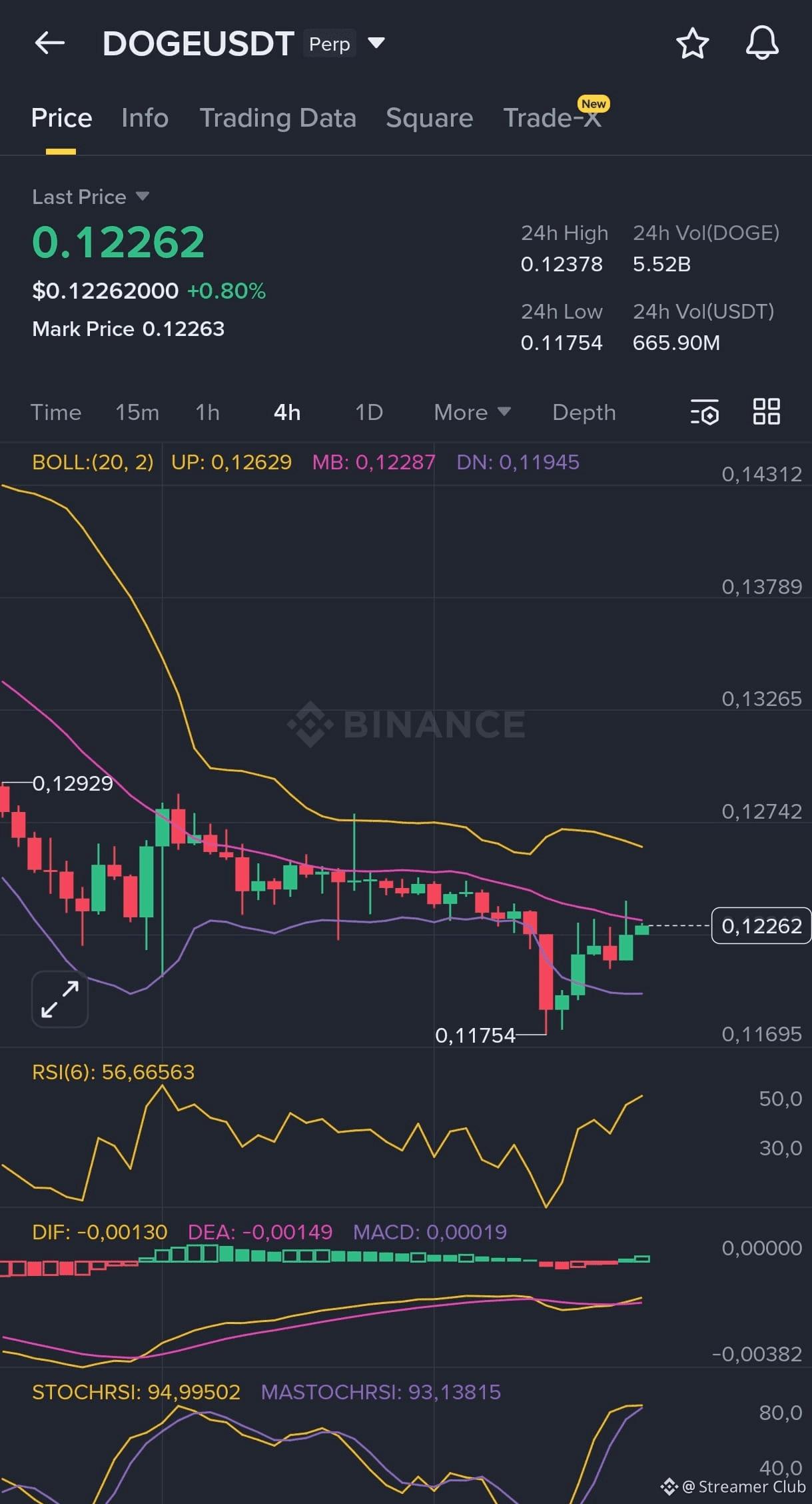 Latest #dogeusdt News, Opinions and Feed Today | Binance Square
