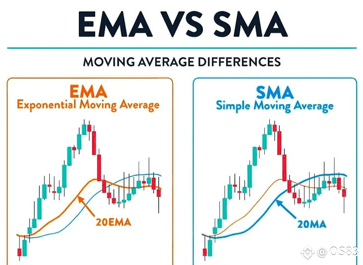 📉 The difference between MA, SMA, and EMA 📊 When you enter | Crypto-Passion on Binance Square