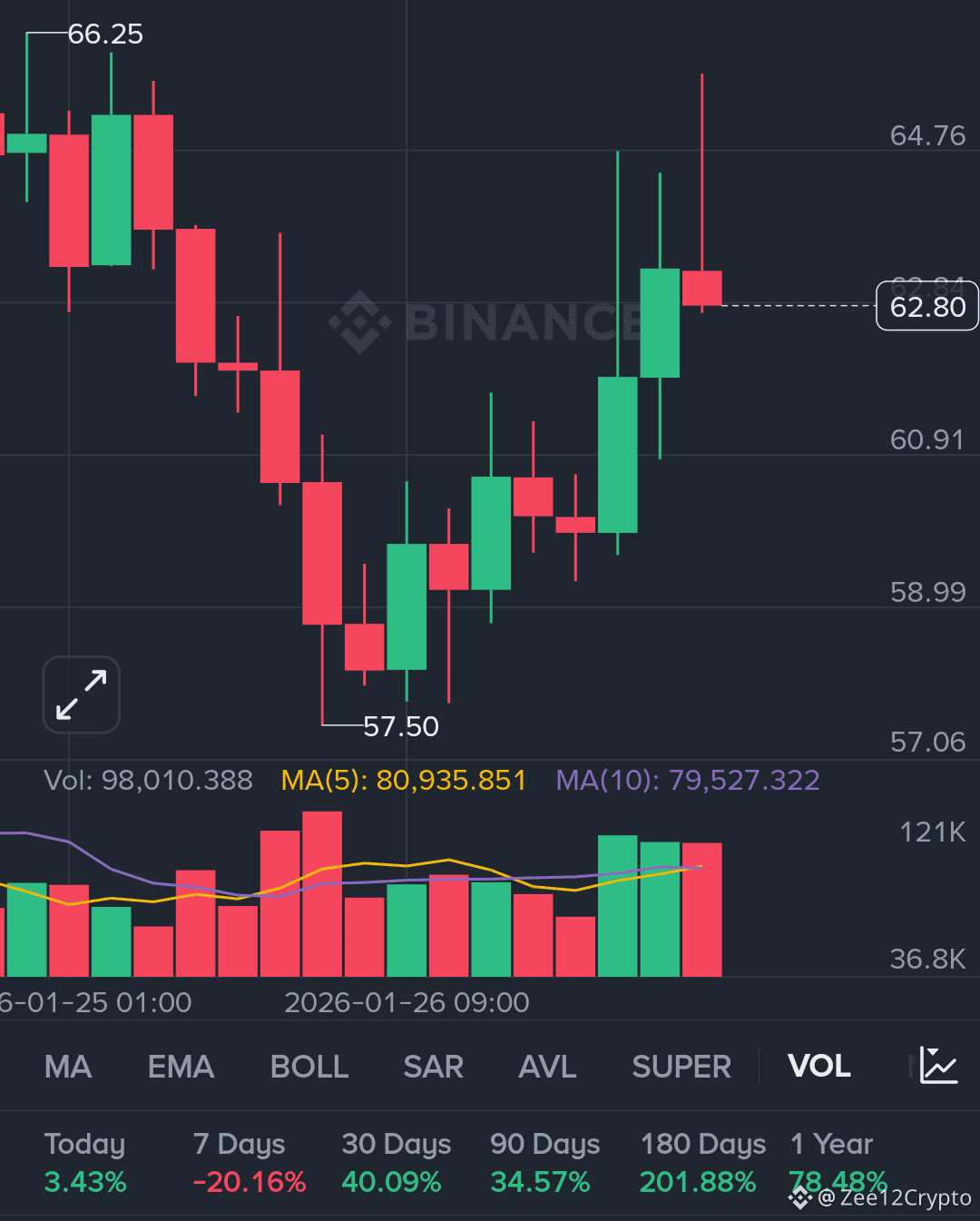 Latest #bullish News, Opinions and Feed Today | Binance Square