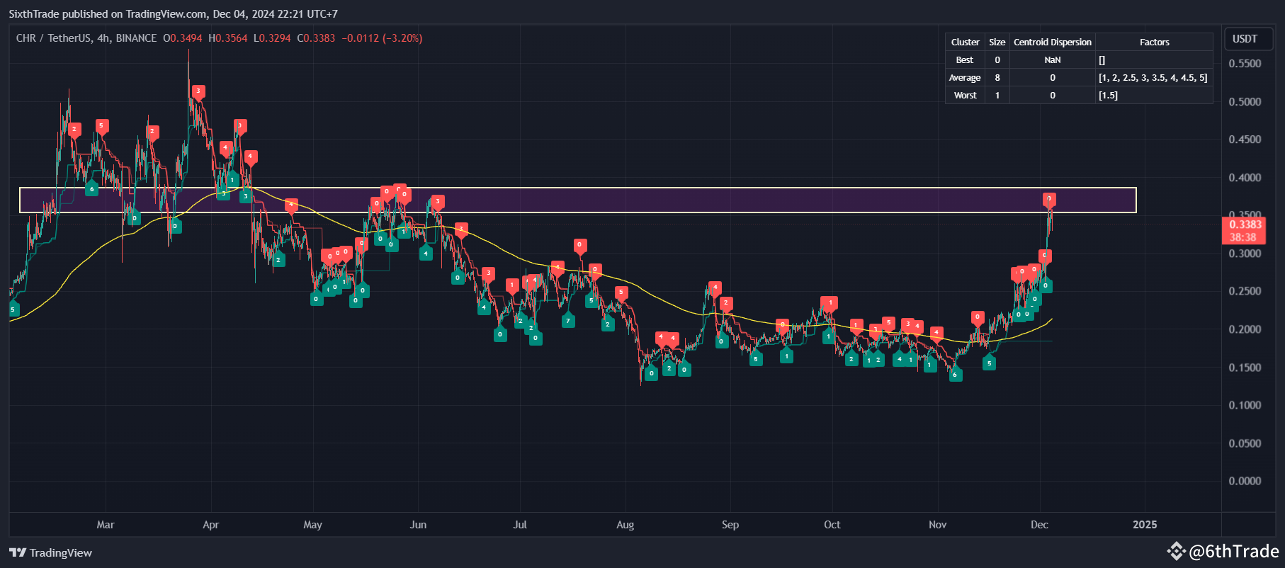 CHR/USDT Technical Analysis: Resistance and Momentum Insights | 6thTrade on  Binance Square