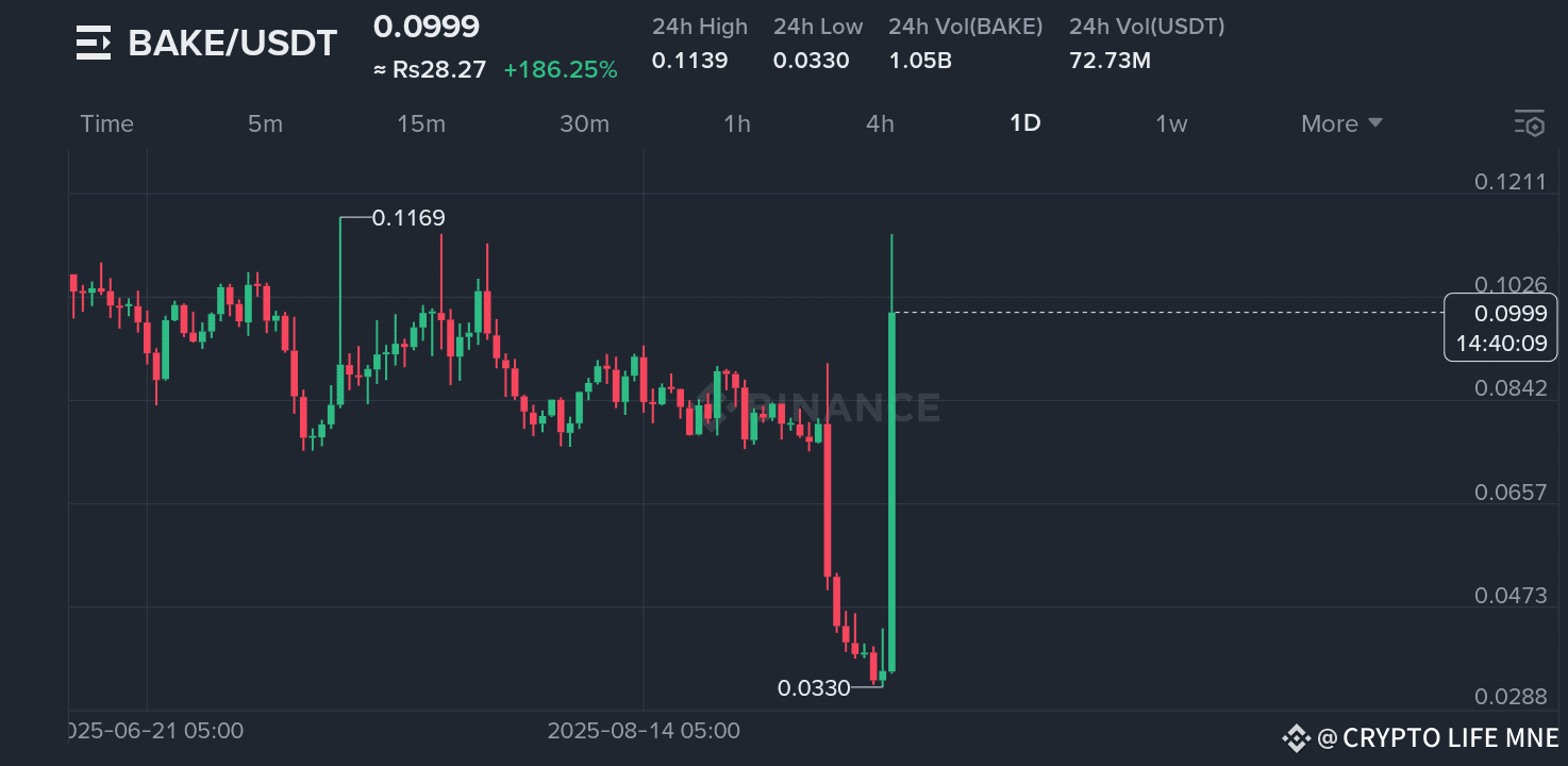 Whales 🐳 Try To Trap Us! This Coin $BAKE Is Delist Soon Fr | CRYPTO LIFE  MNE på Binance Square