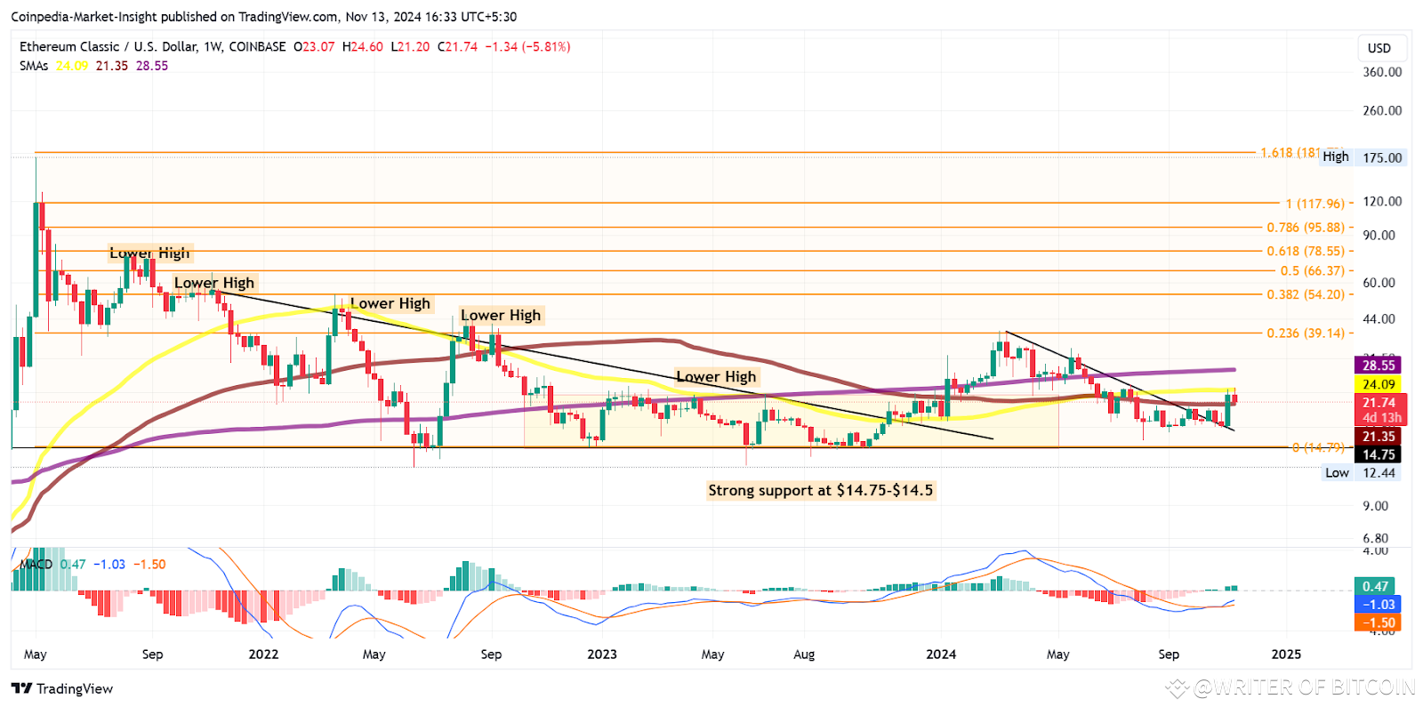 Ethereum Classic Price Prediction 2024, 2025-2030: Will ETC Price Cross  $50? | LAUGHBNB on Binance Square