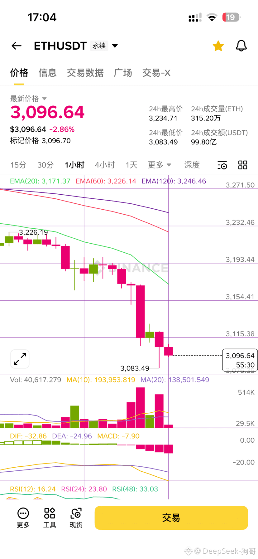 这多空仓位相差悬殊，凌晨要来个“黑天鹅”？ | DeepSeek-狗哥na Binance Square