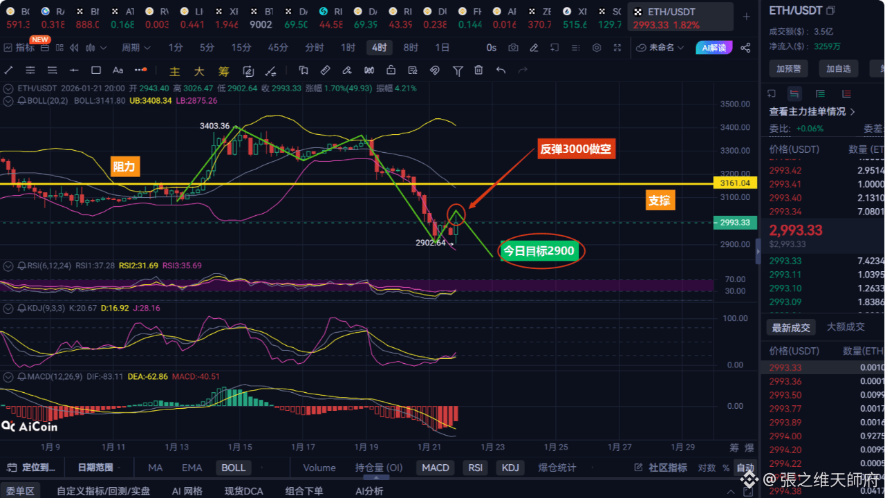 张天师喊单：今日ETH 只空不多！3000 进场，2900 闭眼捡钱| 張之维天師府发布于币安广场