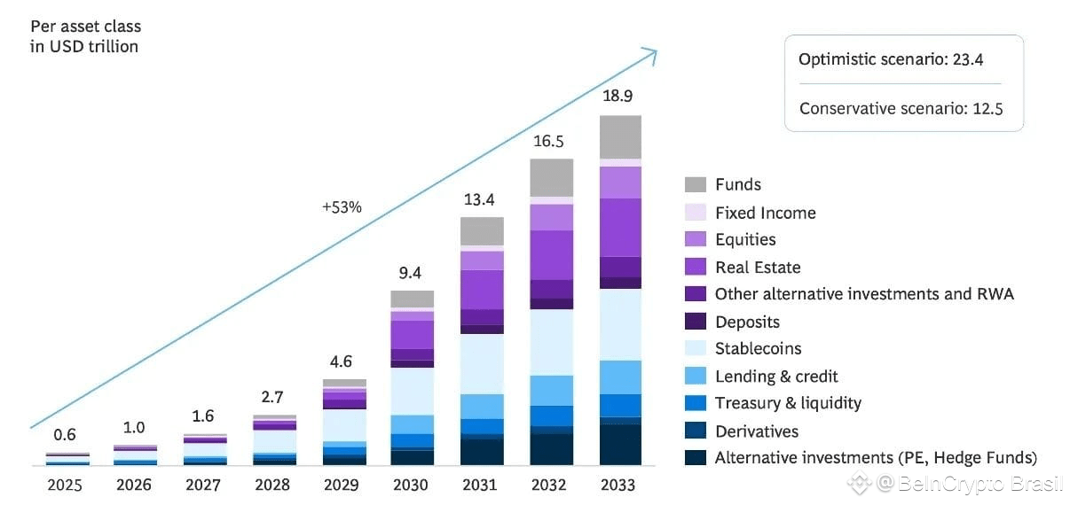 Tokenização de RWA projetada para alcançar US$ 18,9 trilhões até 2033. Fonte: Boston Consulting Group.