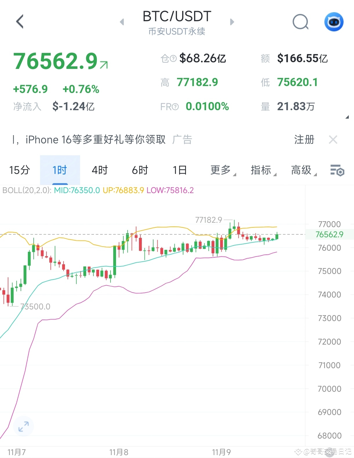 11/9比特币行情分析及操作建议日线布林线开口继续向上，币价回到上轨下方，多头持续放量。整体结构还是偏向上的。 四| 一鸣的交易思维
