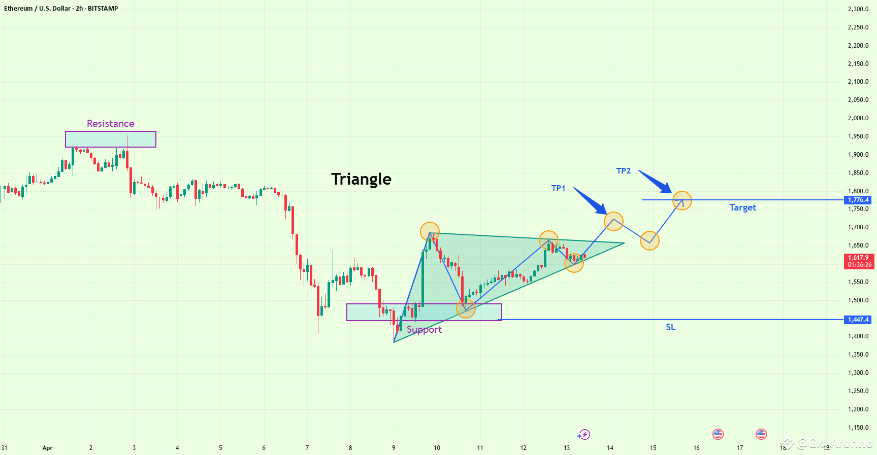 Ethereum (ETH/USD) Chart Breakdown – Triangle Formation | Trisha_Saha on  Binance Square