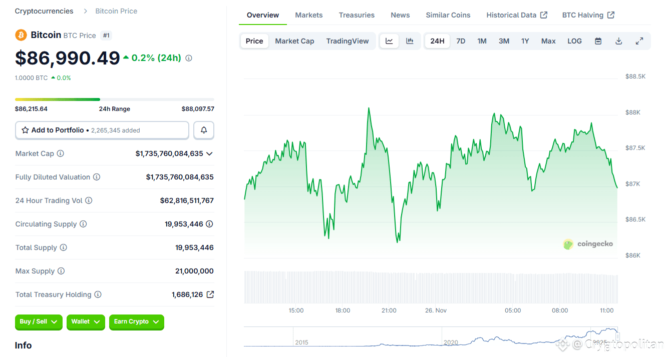 Is the BTC downturn over? Signals still point to market weakness.