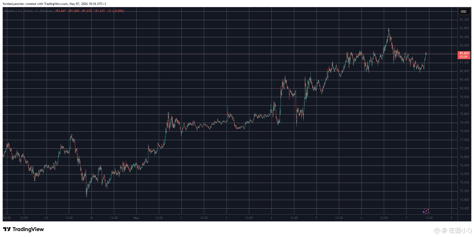 BTCUSD 5月7日。来源:TradingView