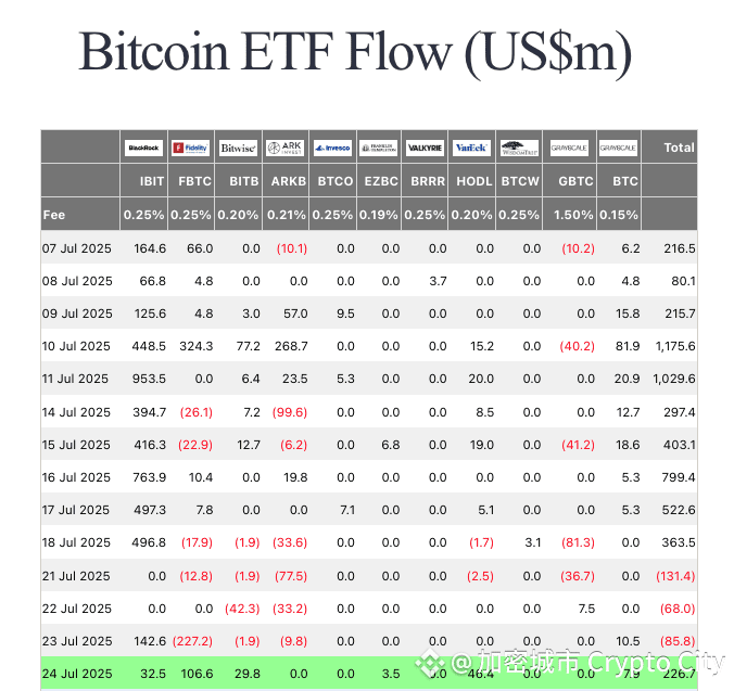  本週美國比特幣現貨 ETF 連續第三天淨流出，但週四淨流入