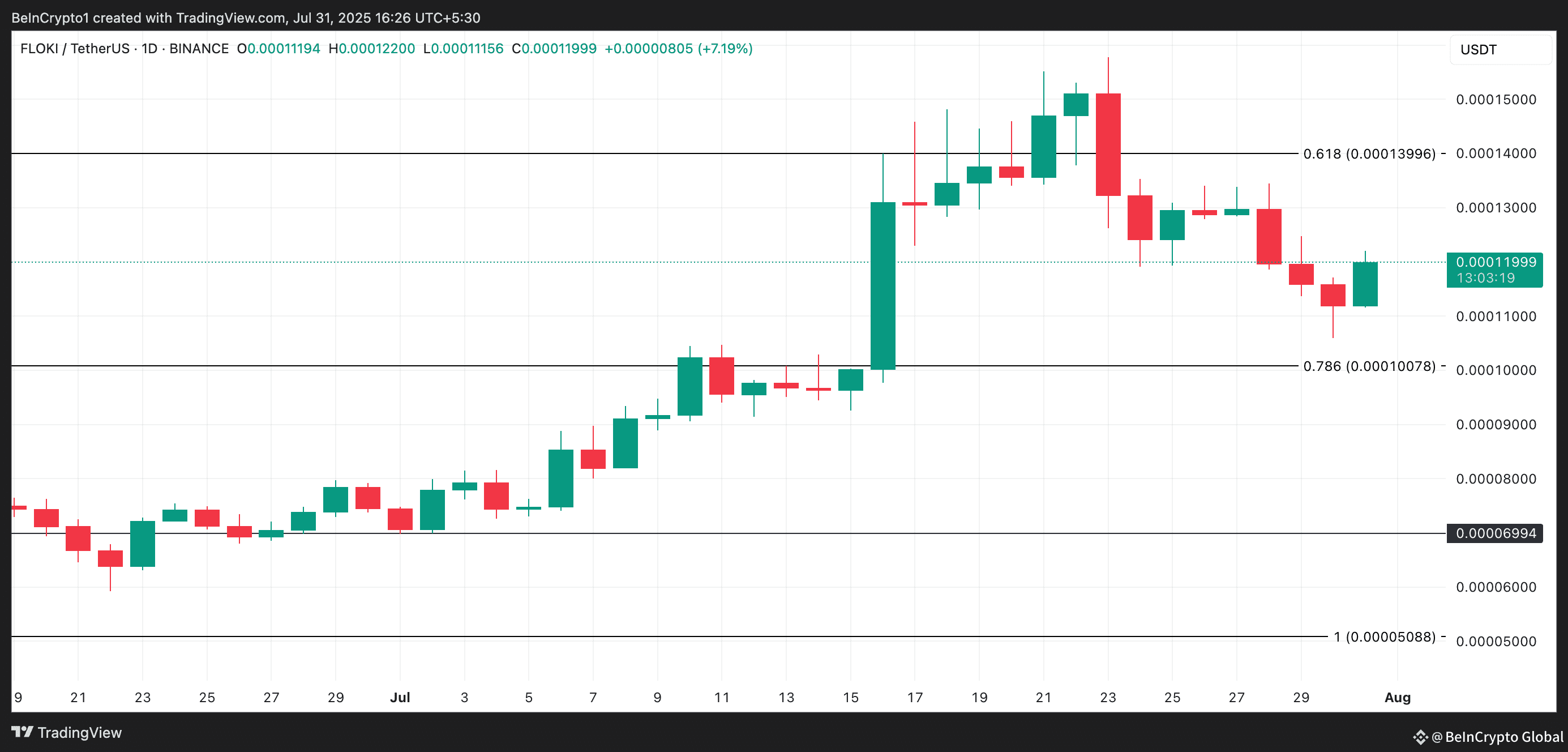 FLOKI Price Analysis.