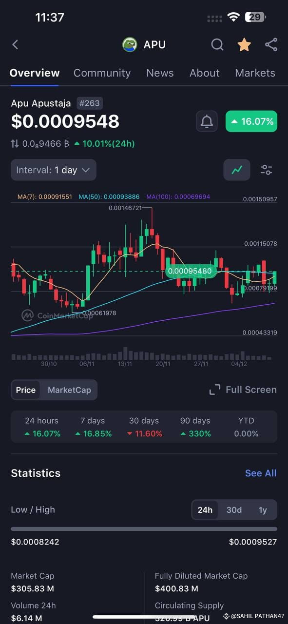 APU is one of the under-valued memecoin you can buy in parts | SAHIL ...
