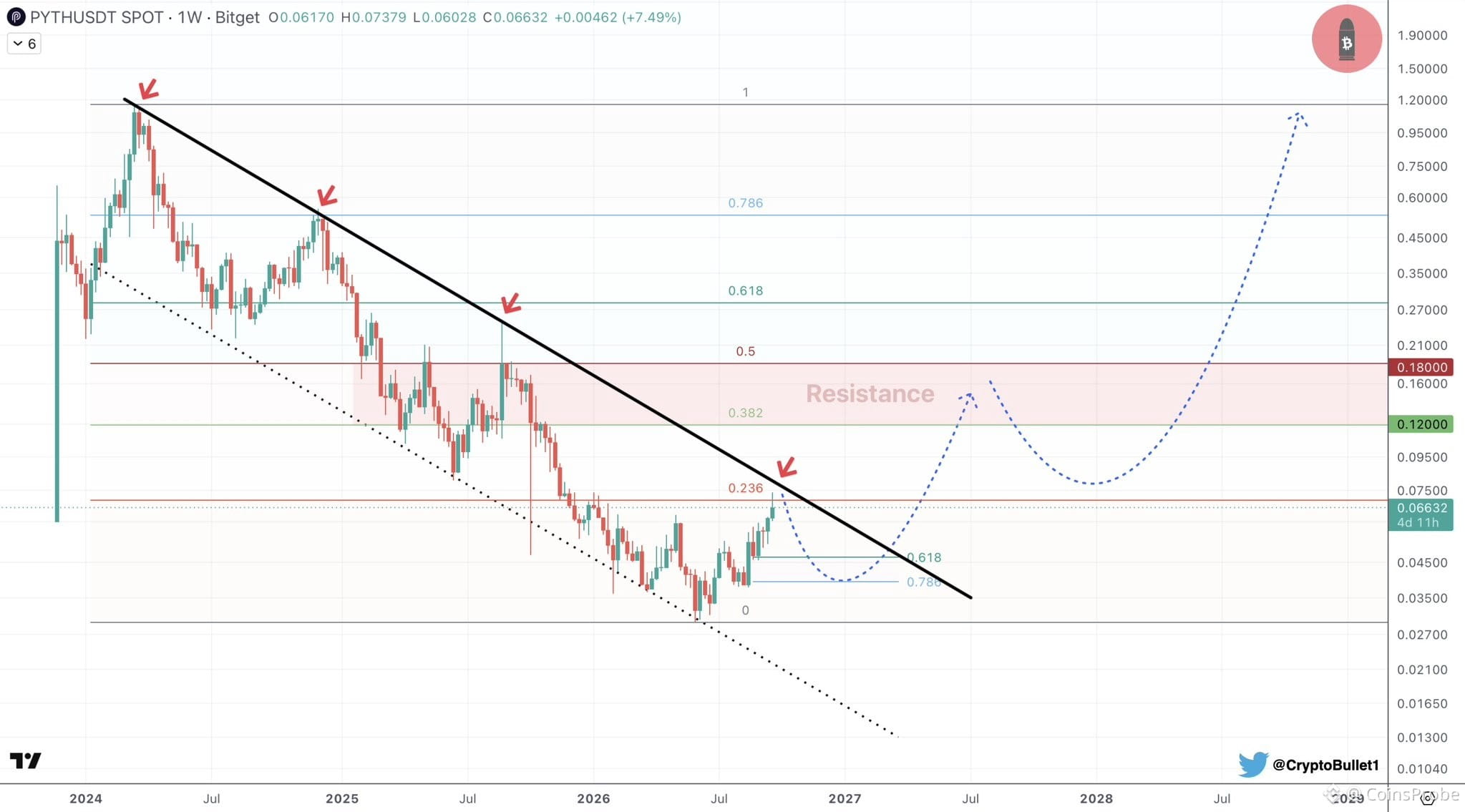 PYTH/USDT Weekly Chart Analysis