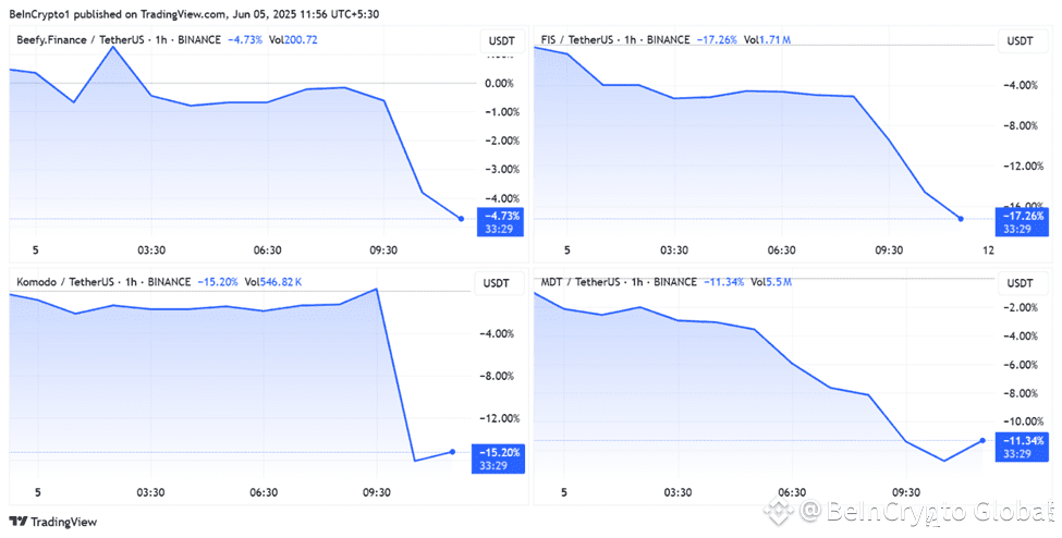 BIFI, FIS, KMD, MDT Price Performances