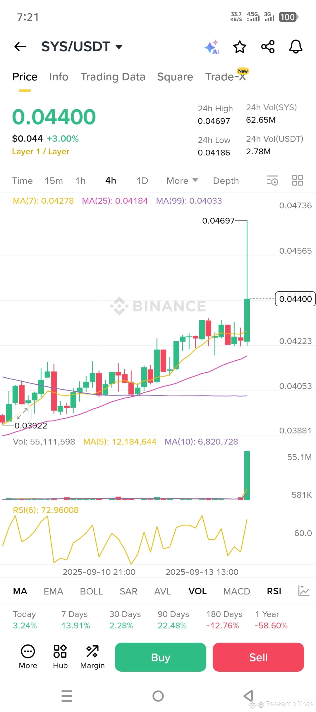Latest #syscoin News, Opinions and Feed Today | Binance Square