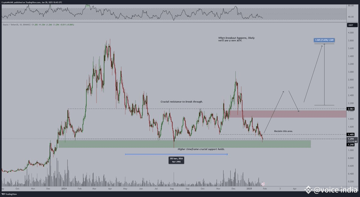 🚀 *Stacks (STX) Is Undervalued – Expert Predicts a Price Rally!* 💰 |  VOLATILITY KING on Binance Square
