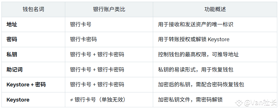 加密钱包备份与使用全攻略:助记词、私钥、Keystore详解 | Van社长发布于币安广场