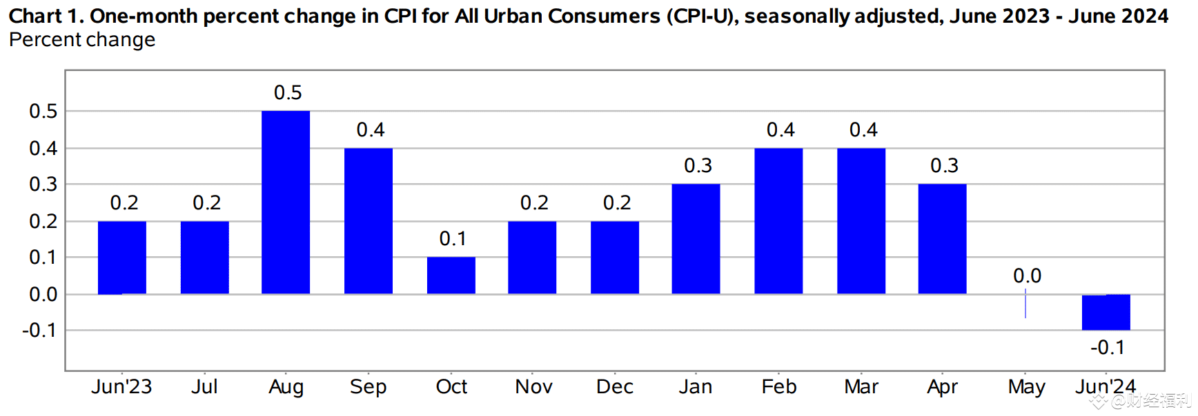 多年来首次出现负值CPI 数据对市场意味着什么；对市场有什么影响，投资者该如何转变投资策略； | Web3_悠米على Binance Square