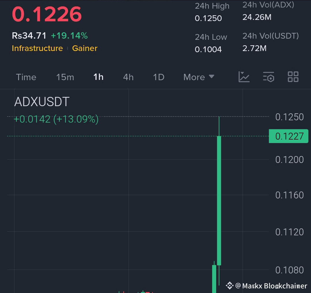 adxusdt 関連最新ニュース、オピニオン、今日のフィード | Binance Square